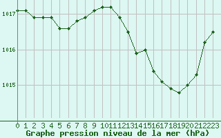 Courbe de la pression atmosphrique pour Fains-Veel (55)