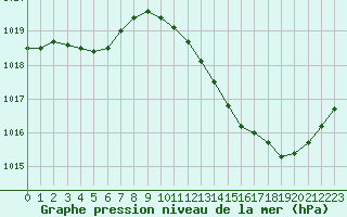Courbe de la pression atmosphrique pour Bziers Cap d