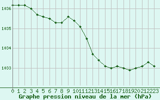 Courbe de la pression atmosphrique pour Figari (2A)