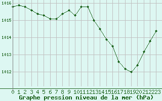 Courbe de la pression atmosphrique pour Trappes (78)