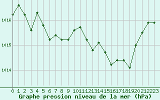 Courbe de la pression atmosphrique pour Xonrupt-Longemer (88)