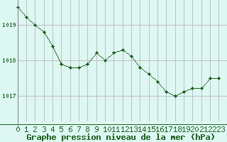 Courbe de la pression atmosphrique pour Trelly (50)