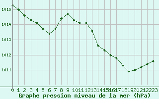 Courbe de la pression atmosphrique pour Cap Corse (2B)