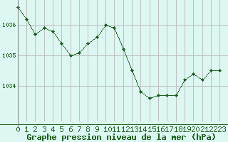 Courbe de la pression atmosphrique pour Cabris (13)