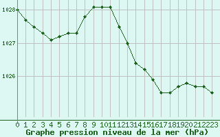 Courbe de la pression atmosphrique pour Cannes (06)