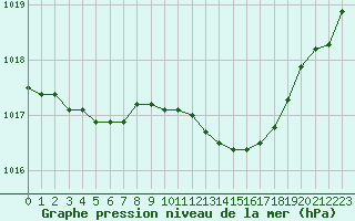 Courbe de la pression atmosphrique pour Saint-Brevin (44)