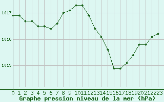 Courbe de la pression atmosphrique pour Le Luc (83)