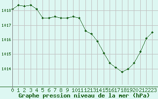 Courbe de la pression atmosphrique pour Thoiras (30)