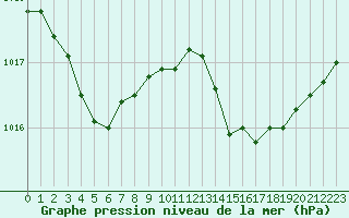 Courbe de la pression atmosphrique pour Istres (13)
