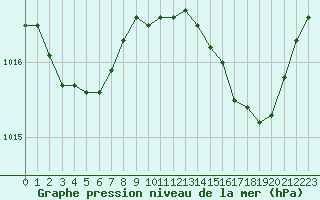 Courbe de la pression atmosphrique pour Saclas (91)