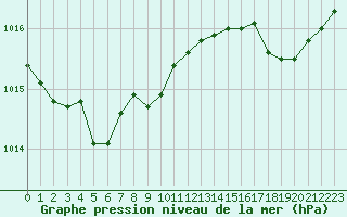 Courbe de la pression atmosphrique pour Bonnecombe - Les Salces (48)