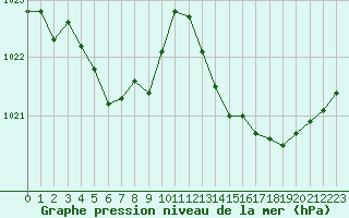 Courbe de la pression atmosphrique pour Puissalicon (34)