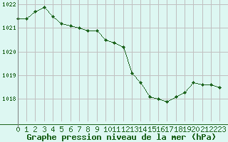 Courbe de la pression atmosphrique pour Als (30)