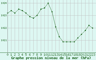 Courbe de la pression atmosphrique pour Sanary-sur-Mer (83)
