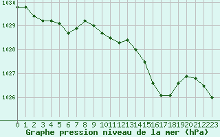 Courbe de la pression atmosphrique pour Metz-Nancy-Lorraine (57)