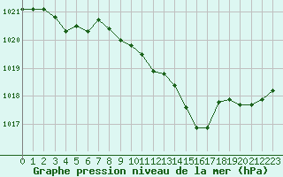 Courbe de la pression atmosphrique pour Romorantin (41)