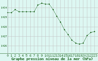 Courbe de la pression atmosphrique pour Sermange-Erzange (57)