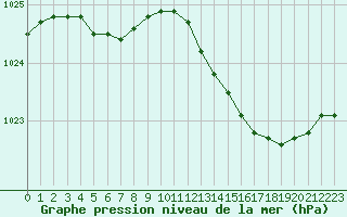 Courbe de la pression atmosphrique pour Saint-Philbert-de-Grand-Lieu (44)