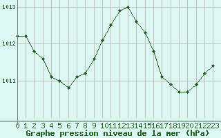 Courbe de la pression atmosphrique pour Sandillon (45)