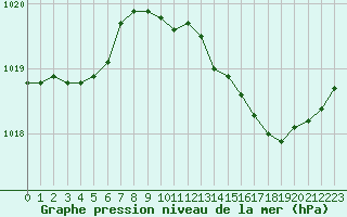 Courbe de la pression atmosphrique pour Le Luc - Cannet des Maures (83)