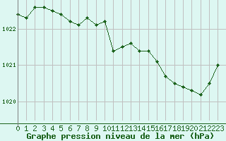 Courbe de la pression atmosphrique pour Pirou (50)