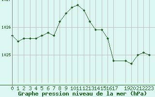 Courbe de la pression atmosphrique pour Eu (76)