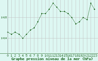 Courbe de la pression atmosphrique pour Roissy (95)