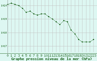 Courbe de la pression atmosphrique pour Dieppe (76)