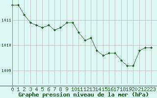 Courbe de la pression atmosphrique pour Saint-Yrieix-le-Djalat (19)