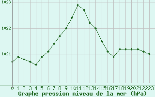 Courbe de la pression atmosphrique pour Treize-Vents (85)