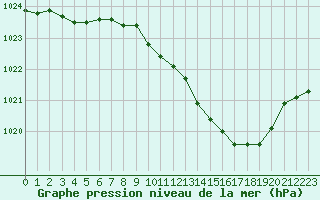 Courbe de la pression atmosphrique pour Annecy (74)