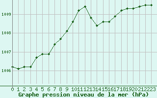 Courbe de la pression atmosphrique pour Trgueux (22)