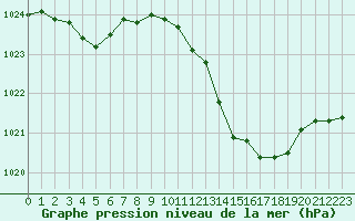 Courbe de la pression atmosphrique pour Mont-de-Marsan (40)