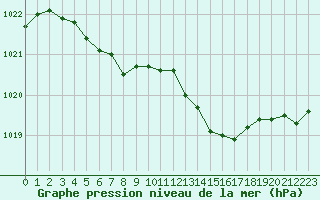 Courbe de la pression atmosphrique pour Sausseuzemare-en-Caux (76)