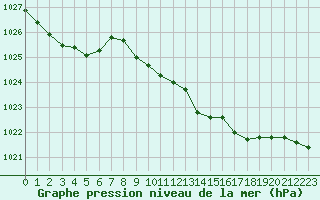 Courbe de la pression atmosphrique pour Aurillac (15)