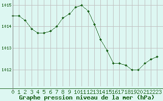 Courbe de la pression atmosphrique pour Malbosc (07)