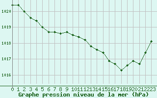 Courbe de la pression atmosphrique pour Sant Quint - La Boria (Esp)