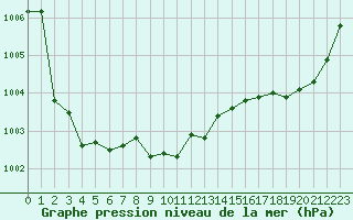 Courbe de la pression atmosphrique pour Kernascleden (56)