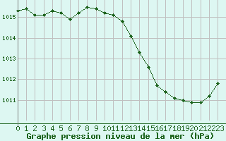 Courbe de la pression atmosphrique pour Bourg-en-Bresse (01)