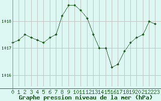 Courbe de la pression atmosphrique pour Als (30)