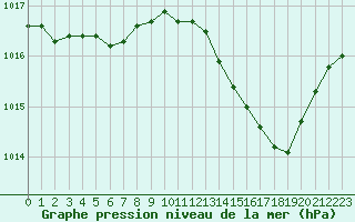 Courbe de la pression atmosphrique pour Nmes - Courbessac (30)