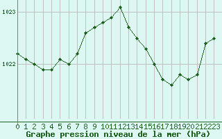 Courbe de la pression atmosphrique pour Treize-Vents (85)