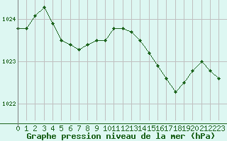Courbe de la pression atmosphrique pour Cap de la Hague (50)