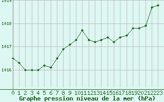 Courbe de la pression atmosphrique pour Hohrod (68)