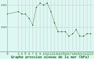 Courbe de la pression atmosphrique pour Montret (71)