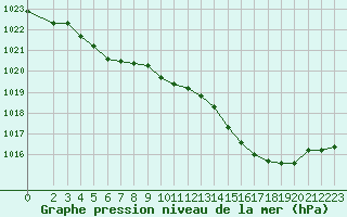 Courbe de la pression atmosphrique pour Thoiras (30)