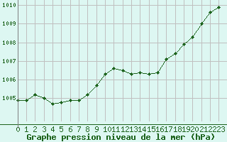 Courbe de la pression atmosphrique pour Orlans (45)