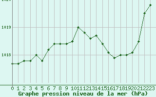 Courbe de la pression atmosphrique pour Charmant (16)