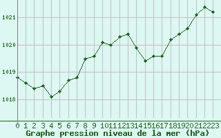 Courbe de la pression atmosphrique pour Ile du Levant (83)