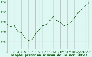 Courbe de la pression atmosphrique pour Dole-Tavaux (39)